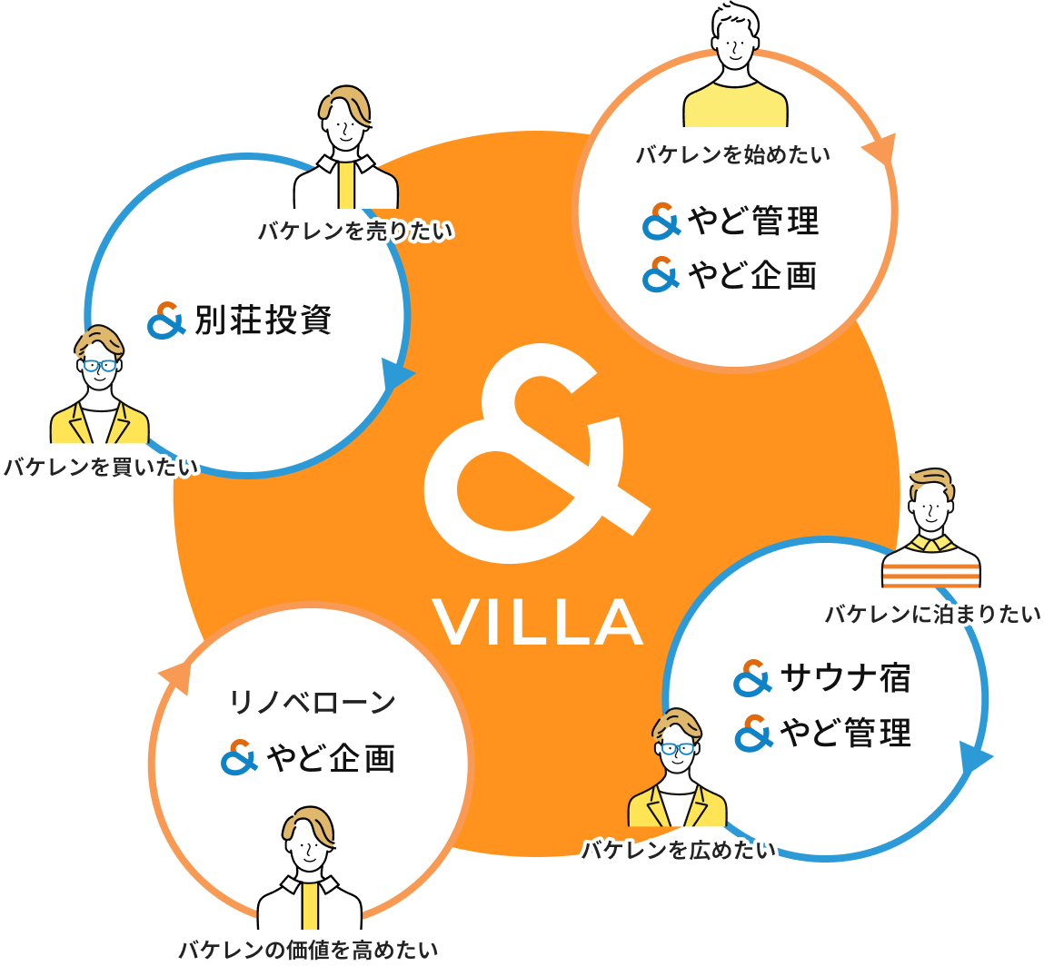 ＆ VILLAについて