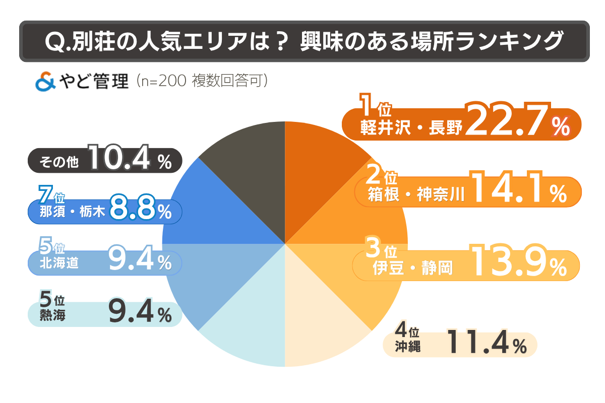 別荘の人気エリアは?