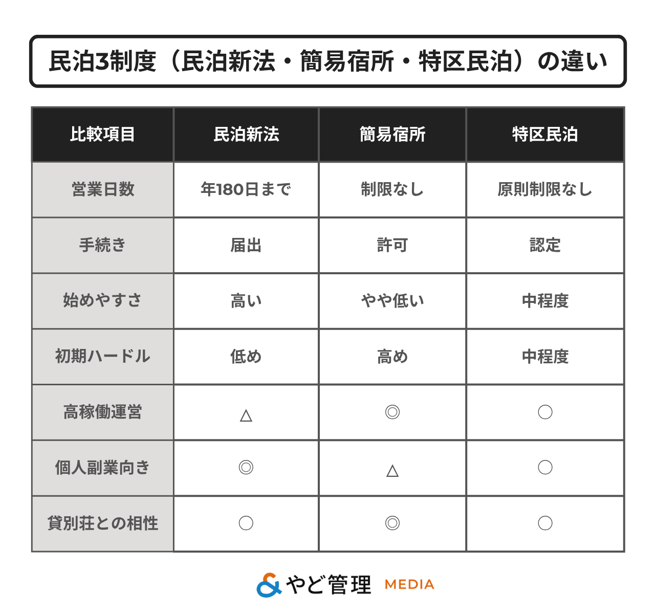 図表：民泊3制度（民泊新法・簡易宿所・特区民泊）の違い