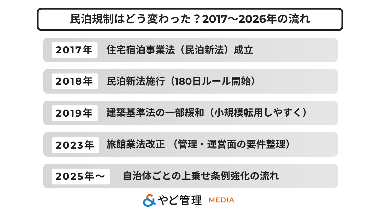 図表｜民泊規制はどう変わった？2017〜2026年の流れ