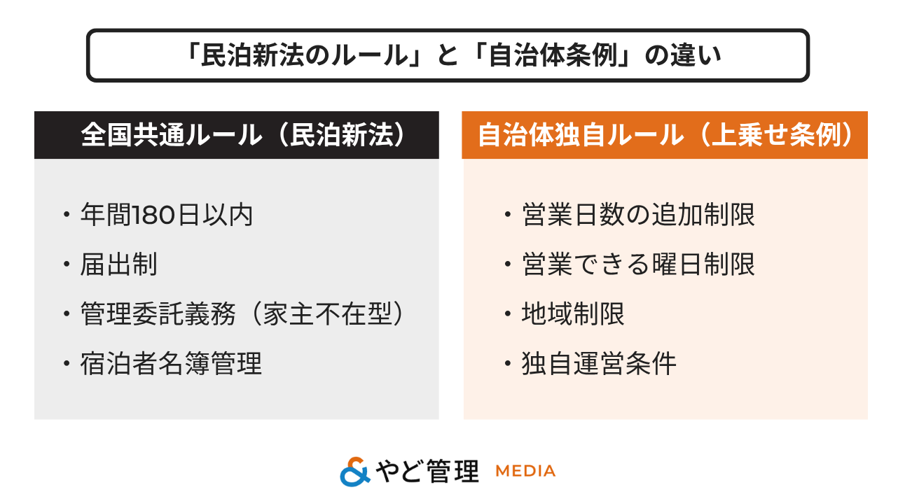 「民泊新法のルール」と「自治体条例」の違い
