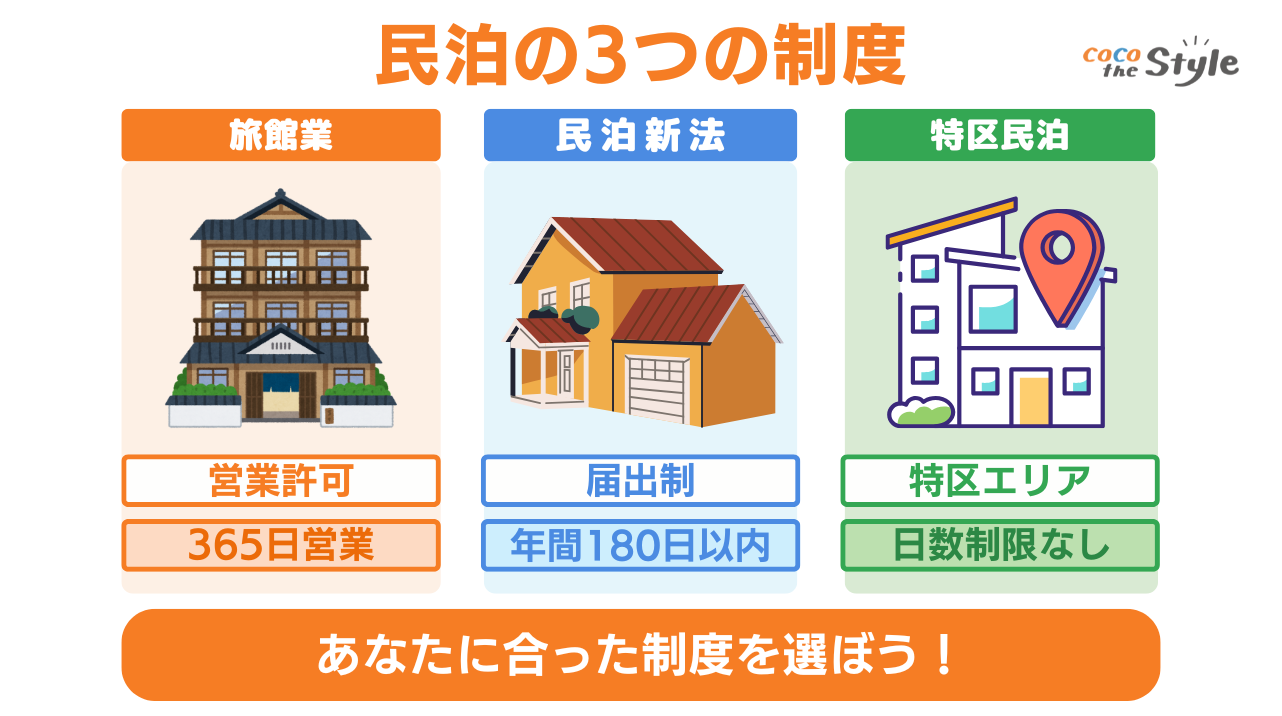 民泊の3つの制度