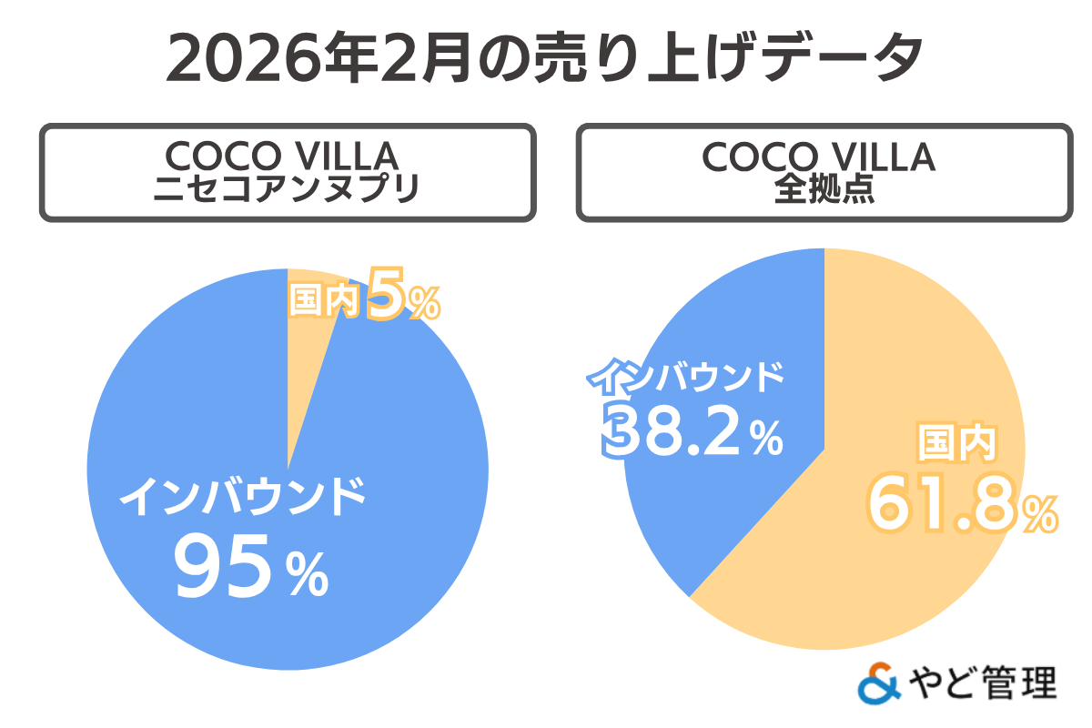 COCO VILLA ニセコアンヌプリのインバウンド予約比率