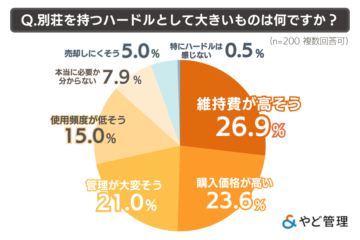 別荘を持つハードル