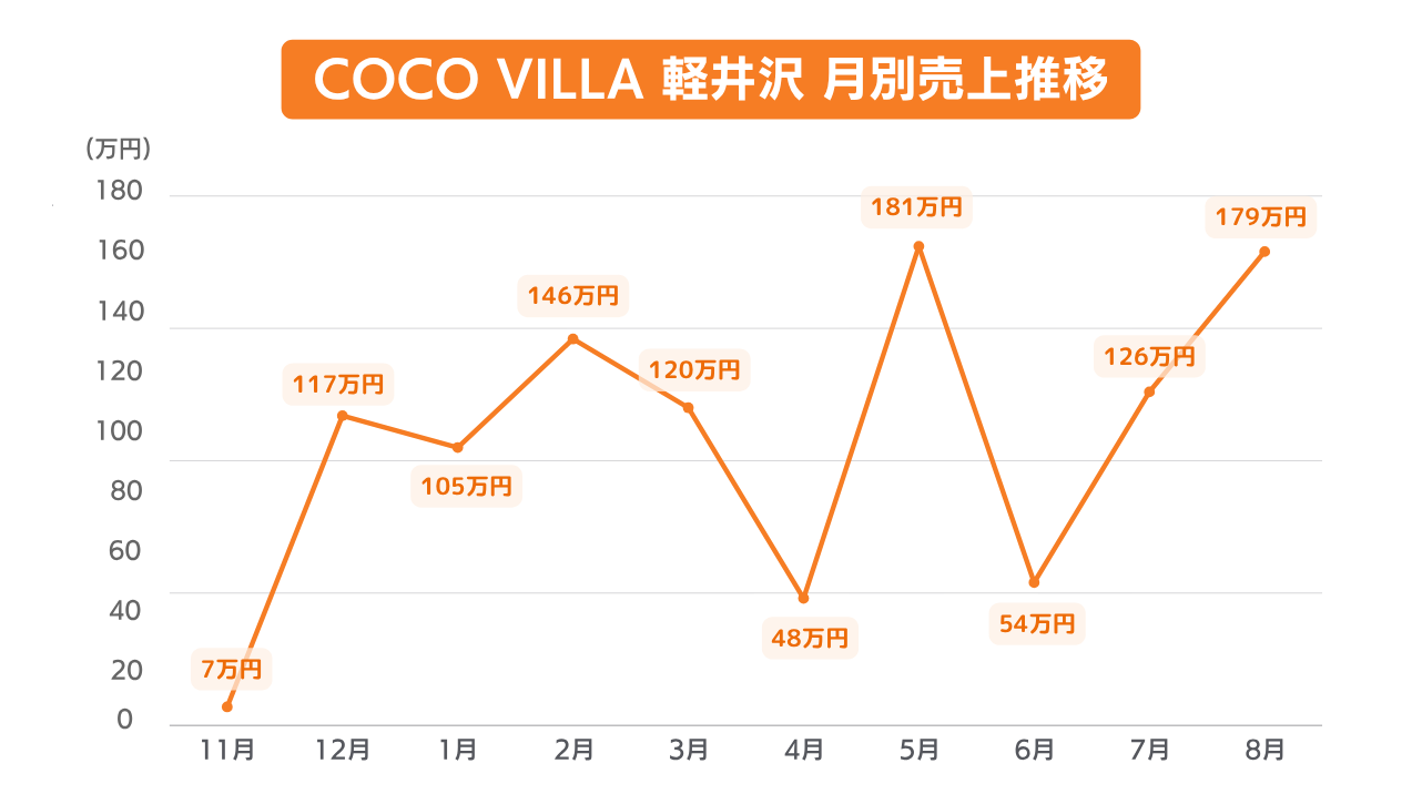 COCO VILLA 軽井沢 売上推移