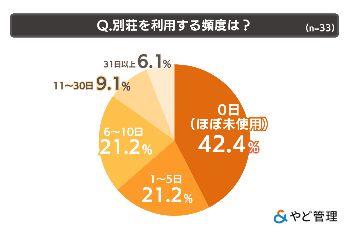 アンケート｜別荘を利用する頻度は？