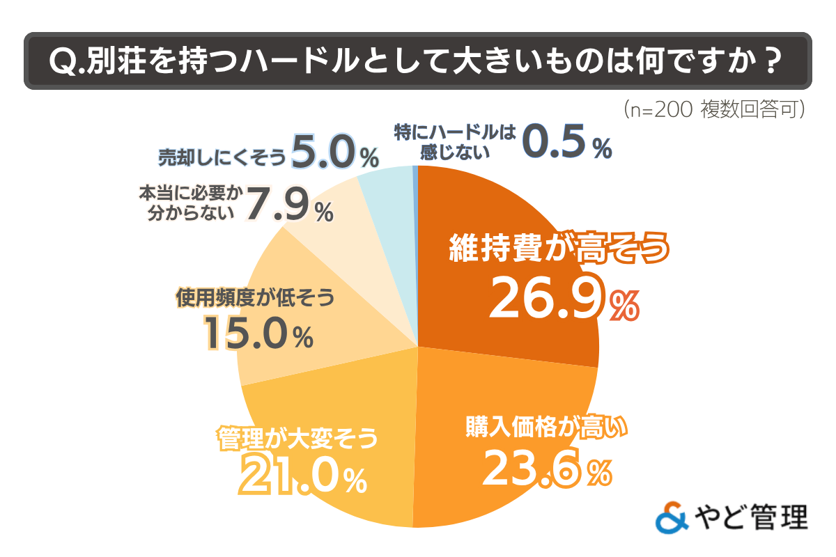 アンケート｜別荘を持つハードル
