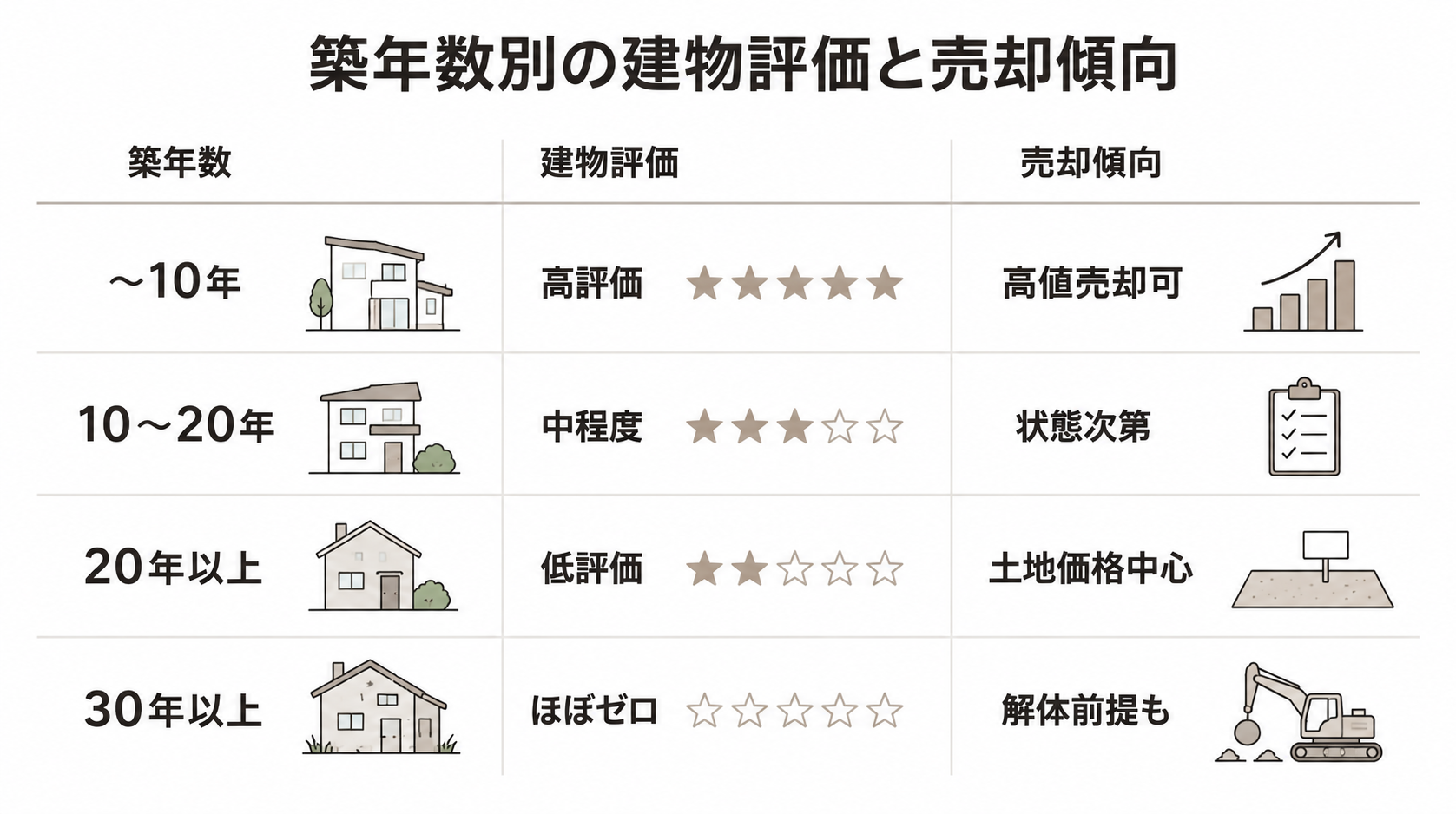 築年数別の建物評価と売却傾向