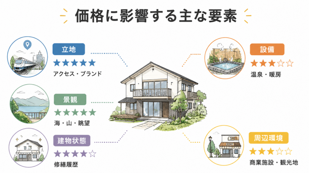 価格に影響する主な原因
