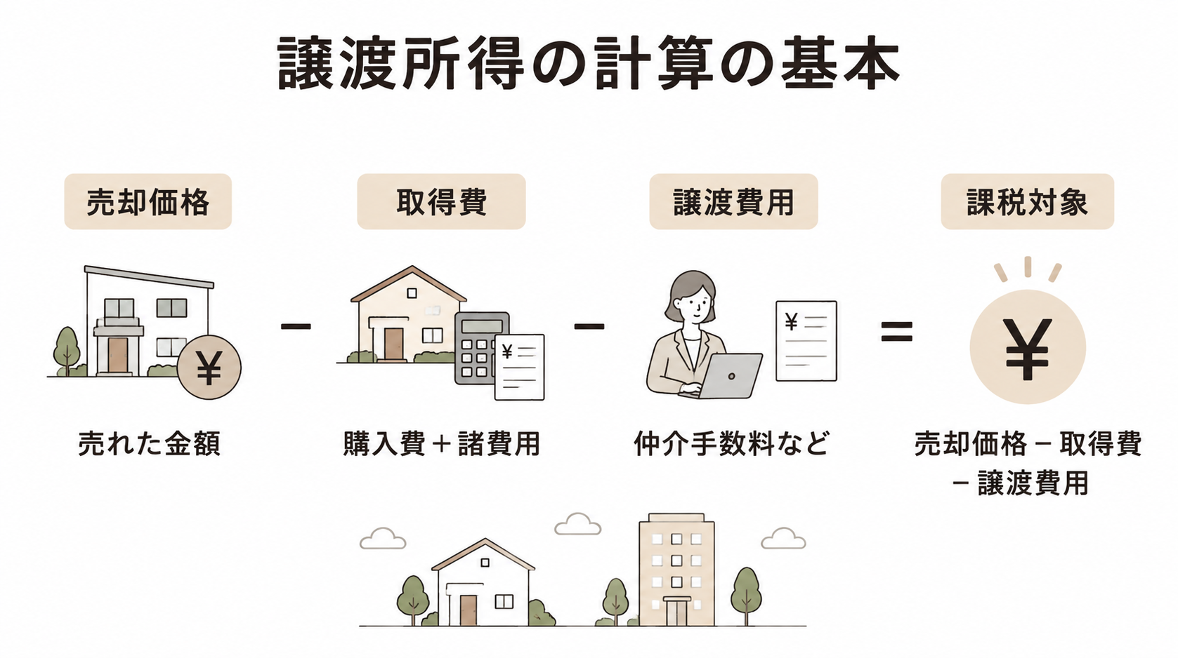 譲渡所得税の仕組み