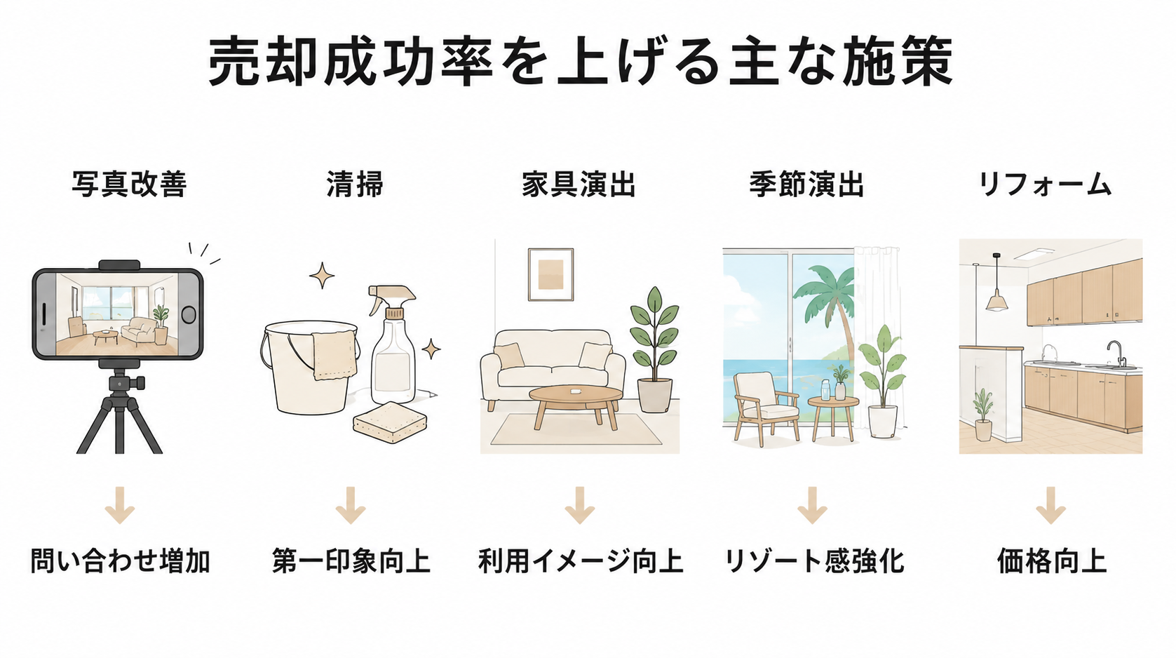 売却成功率を上げる主な施策