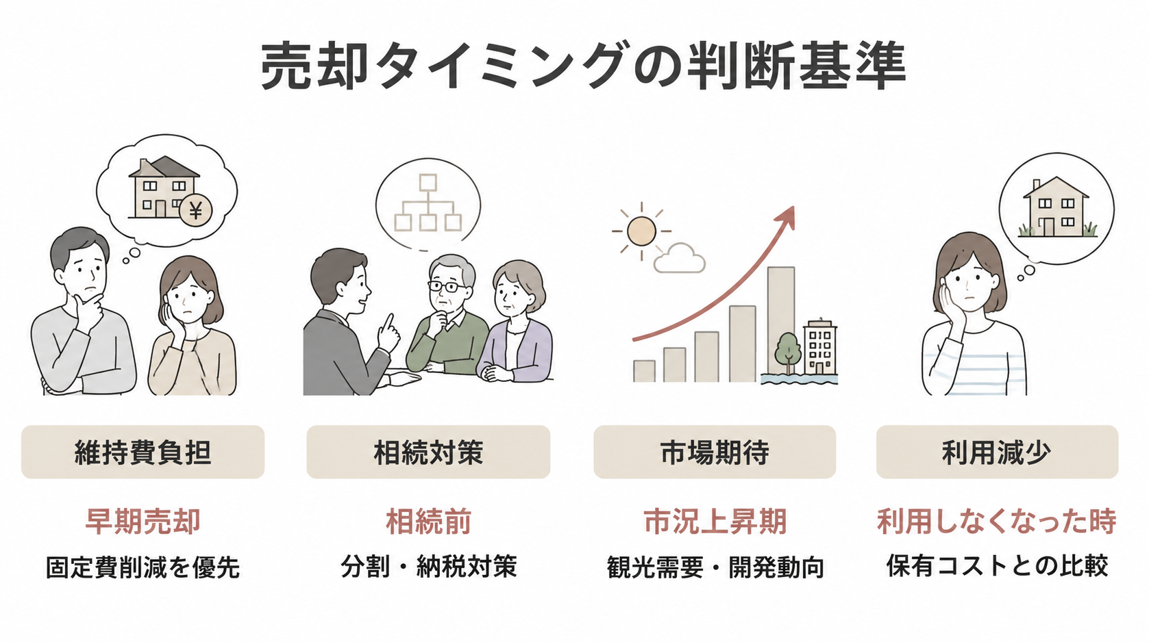 売却タイミングの判断基準