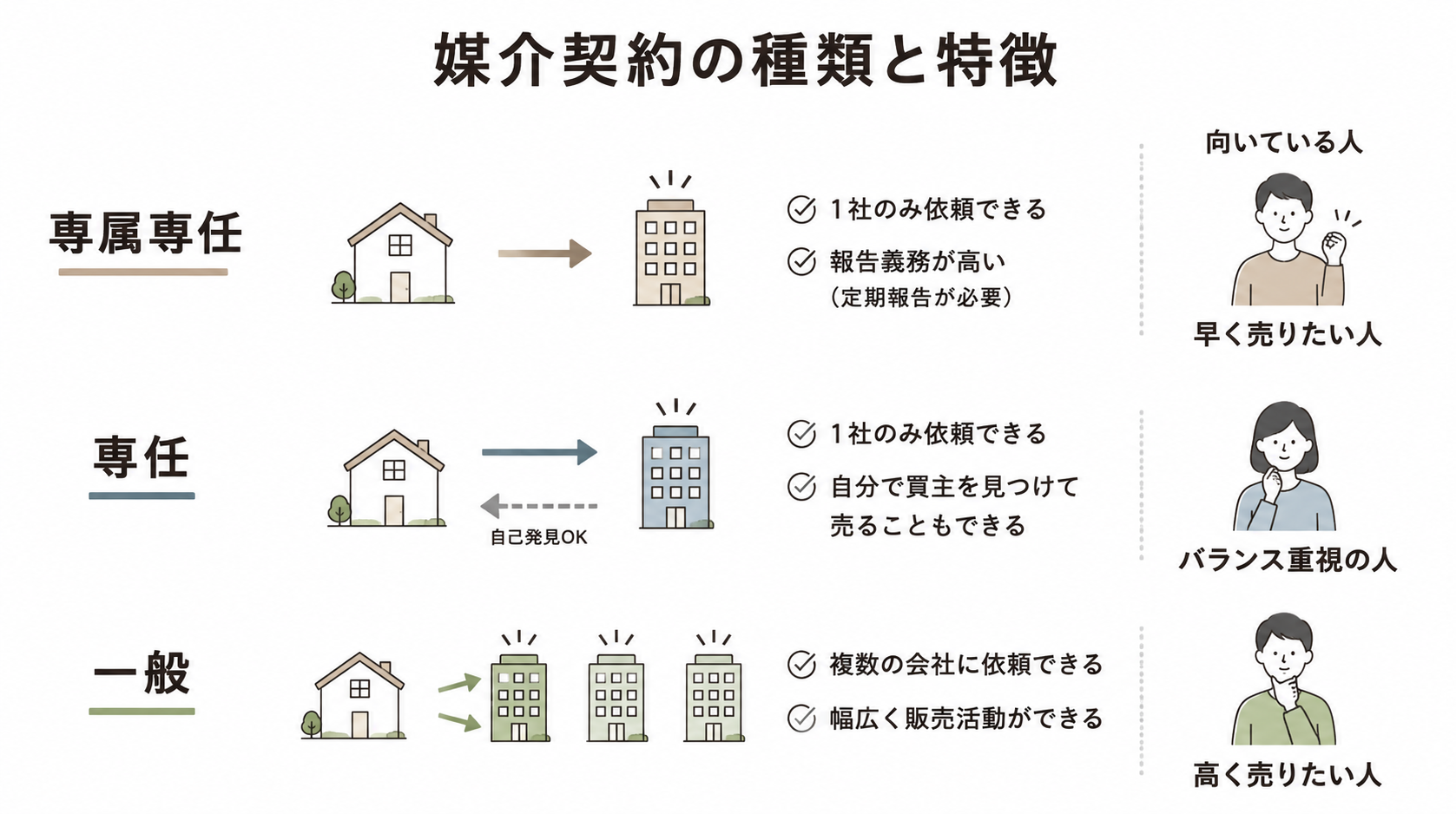 媒体契約の種類と特徴