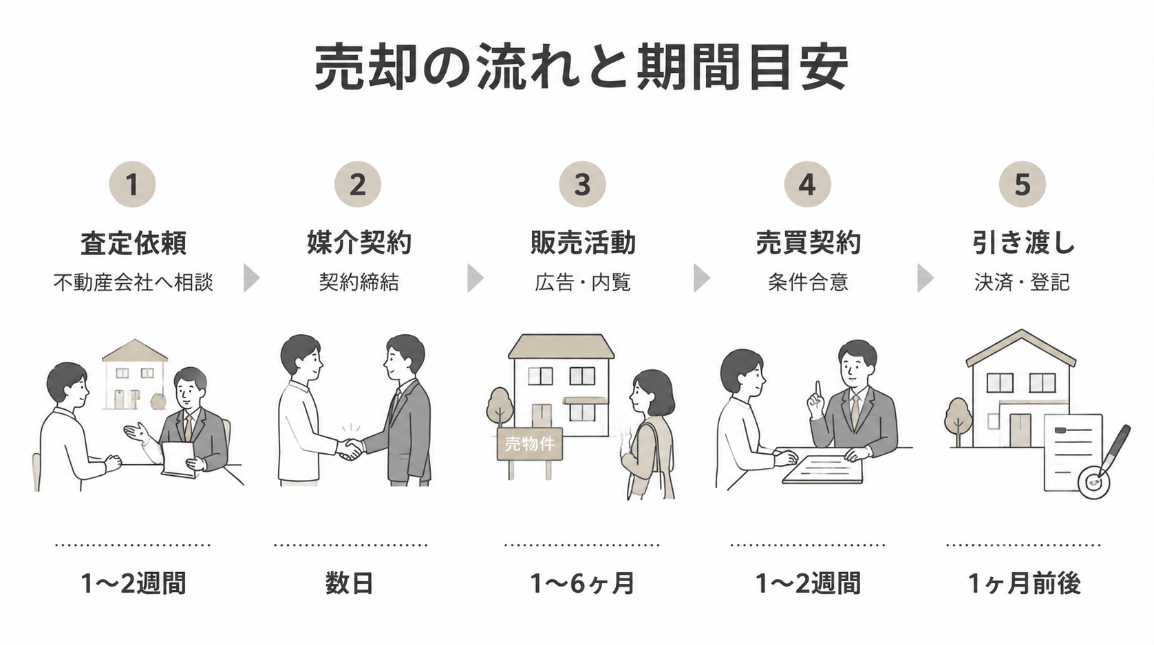 売却の流れと期間の目安