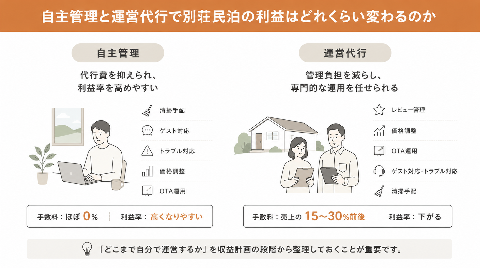 自主管理と運営代行で別荘民泊の利益はどれくらい変わるのか