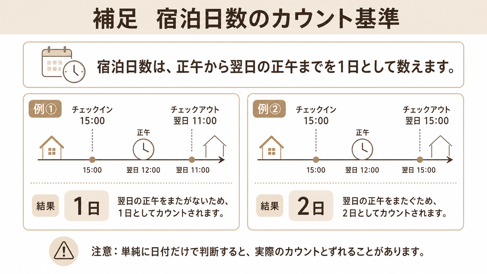 補足:宿泊日数のカウント基準 民泊新法