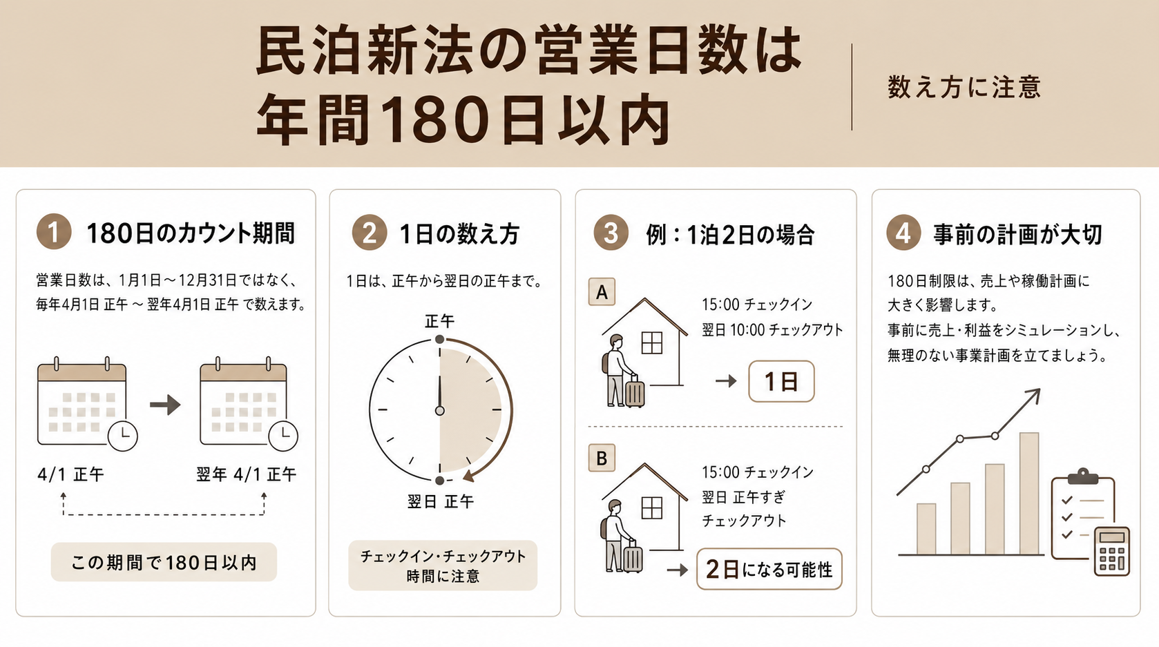 年間180日以内で営業日数を計画できるか