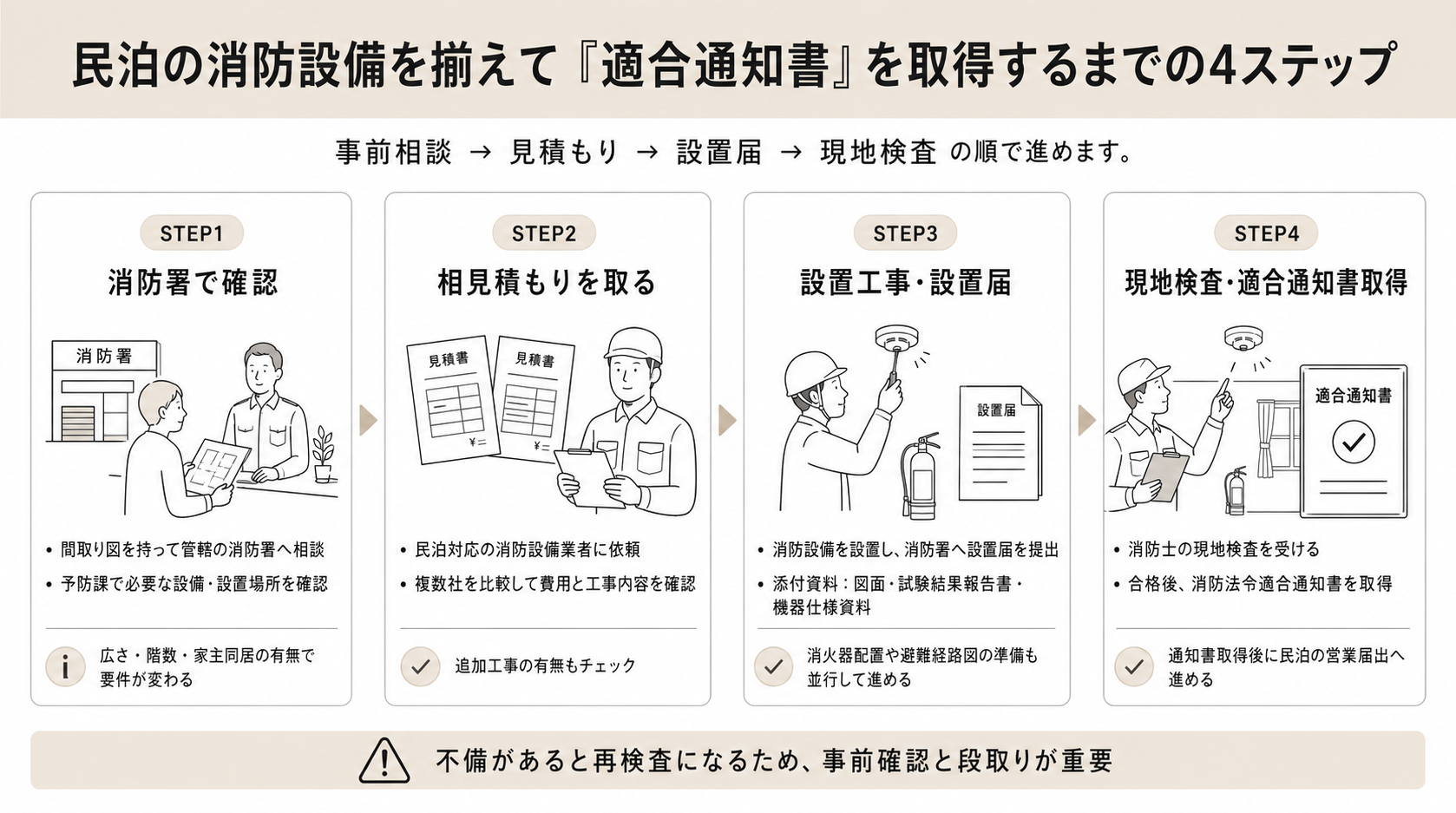 民泊の消防設備を揃えて「適合通知書」を取得するまでの4ステップ