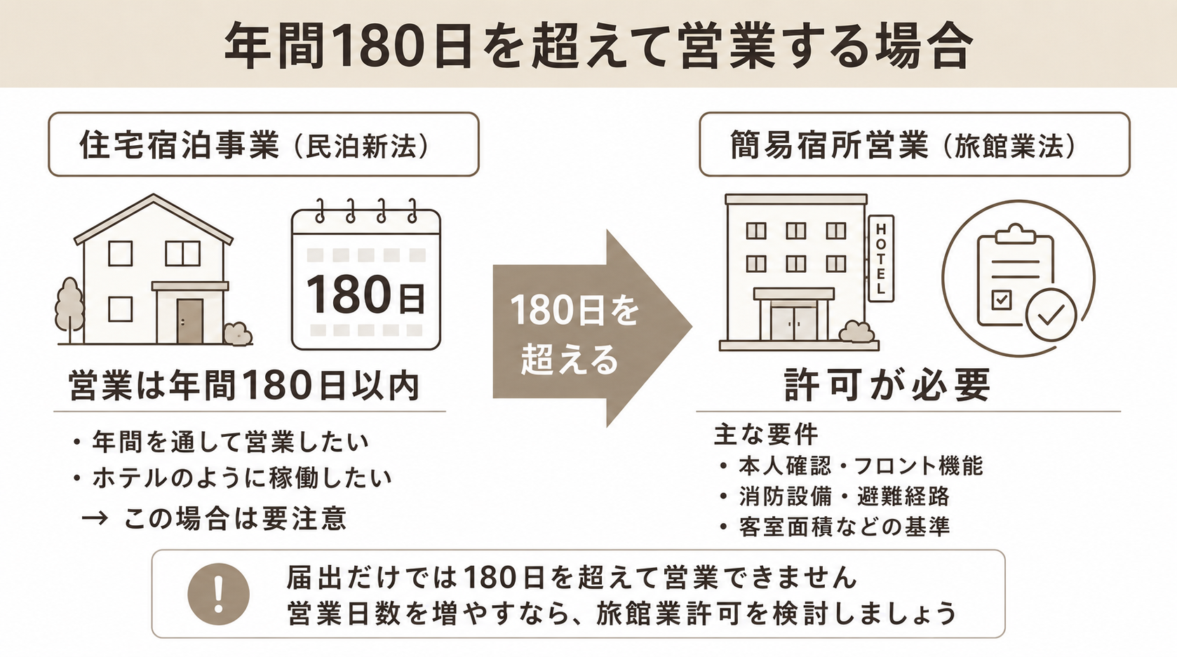 年間180日を超えて営業する場合