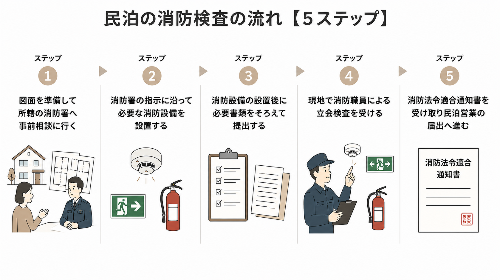 民泊の消防検査の流れ
