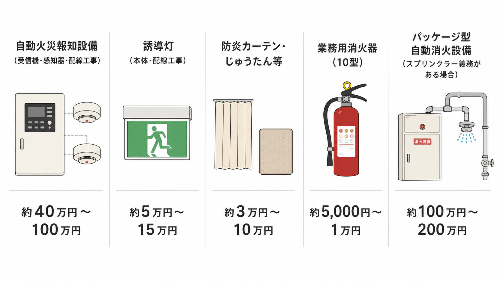 戸建てを民泊にする際に消防設備費用が高くなりやすいケース　の内訳