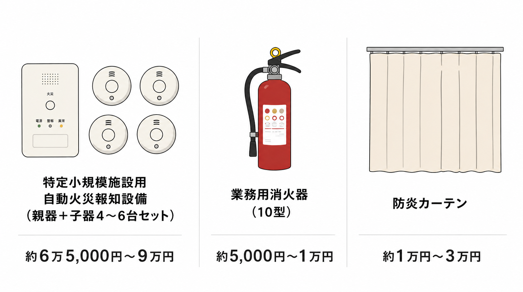 マンションの一室で消防設備費用を抑えやすいケース の内訳