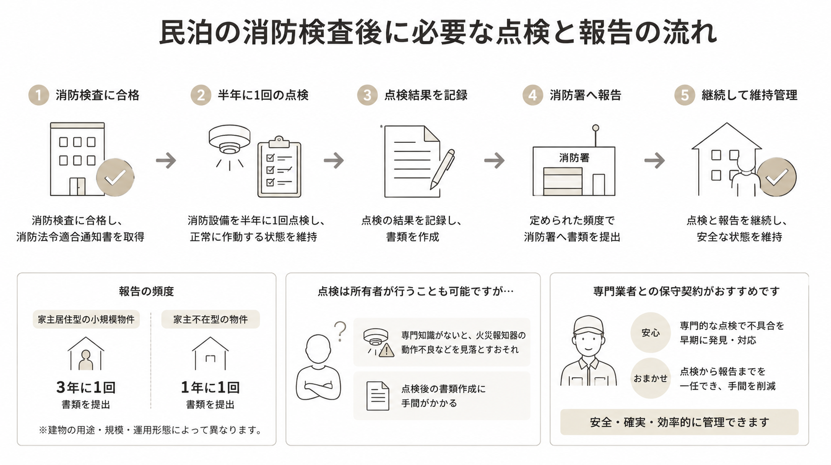 民泊の消防検査後に必要な点検と報告の流れ