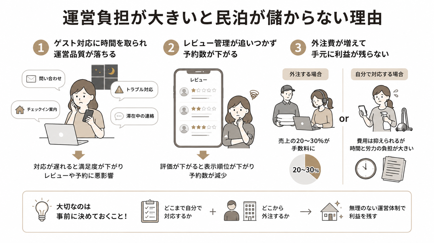 運営負担が大きく民泊が儲からない理由