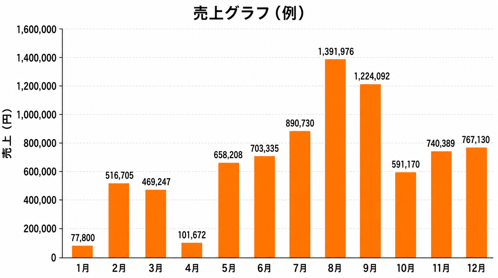 民泊の売上グラフ（例）