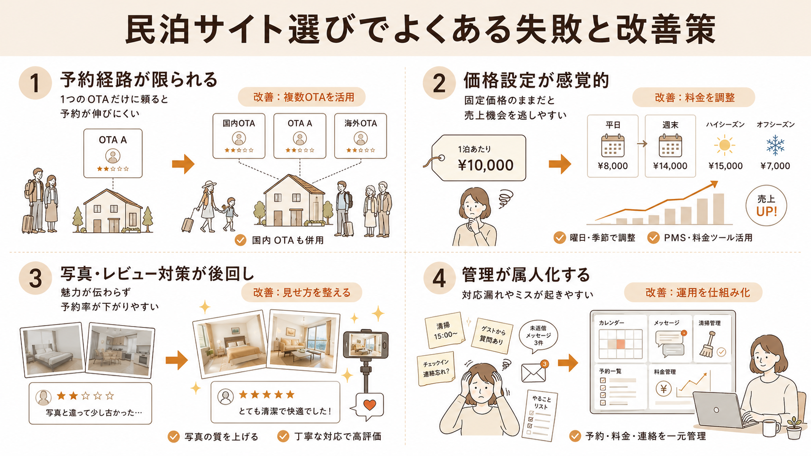 民泊サイト選びでよくある失敗と改善策