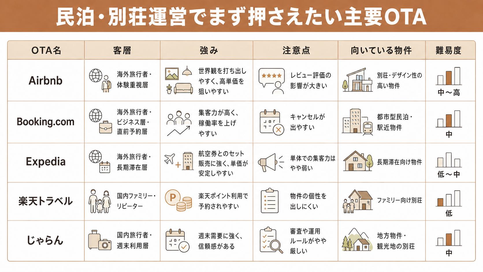民泊・別荘運営でまず押さえたい主要OTA5社