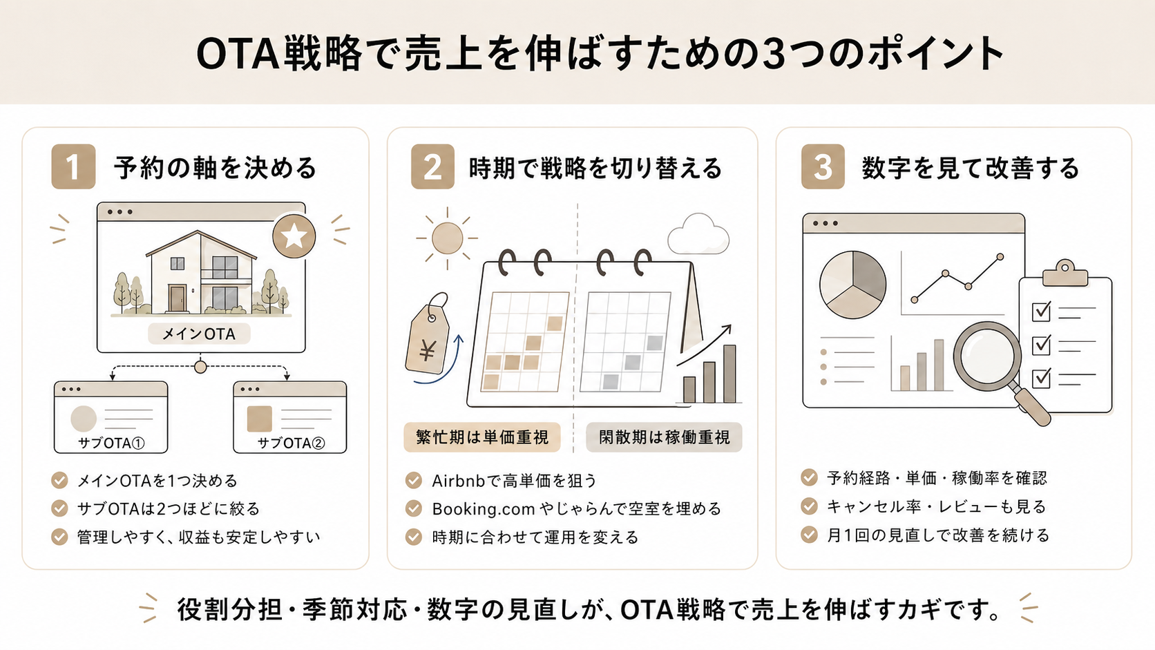 OTA戦略で売上を伸ばすための3つのポイント