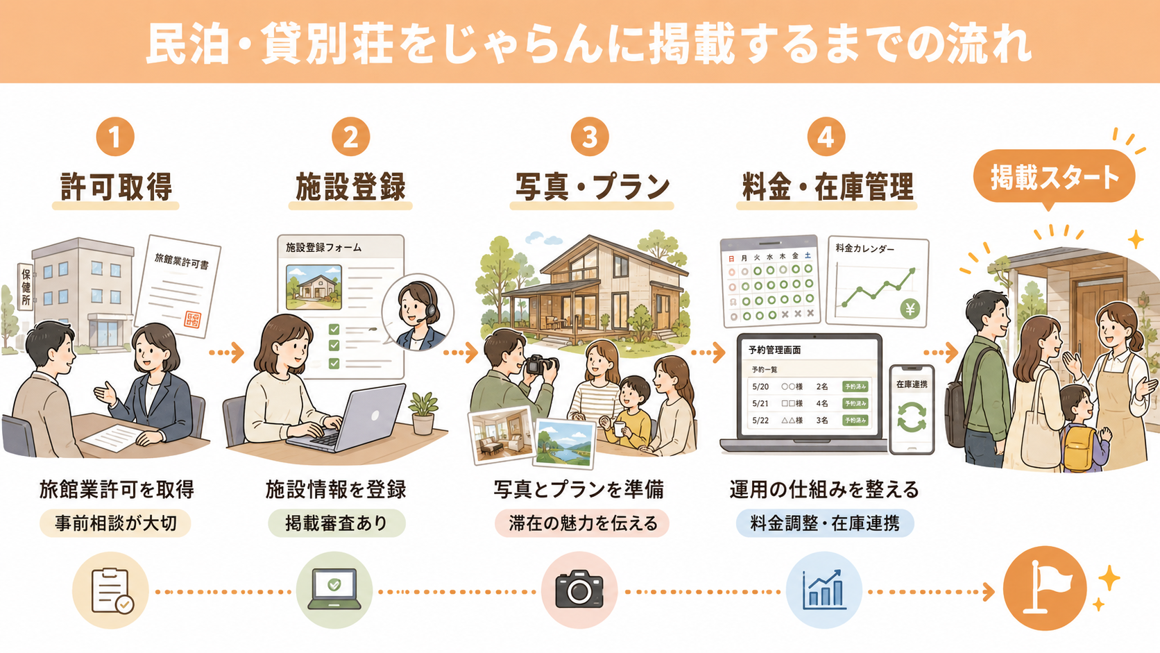 民泊・貸別荘をじゃらんに掲載するまでの流れ