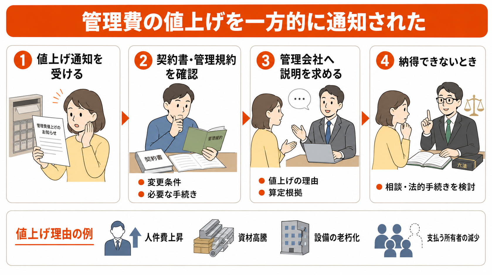 管理費の値上げを一方的に通知された