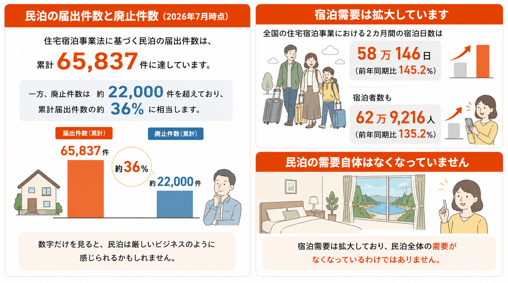 民泊は本当に利益が出ないビジネスなのか？