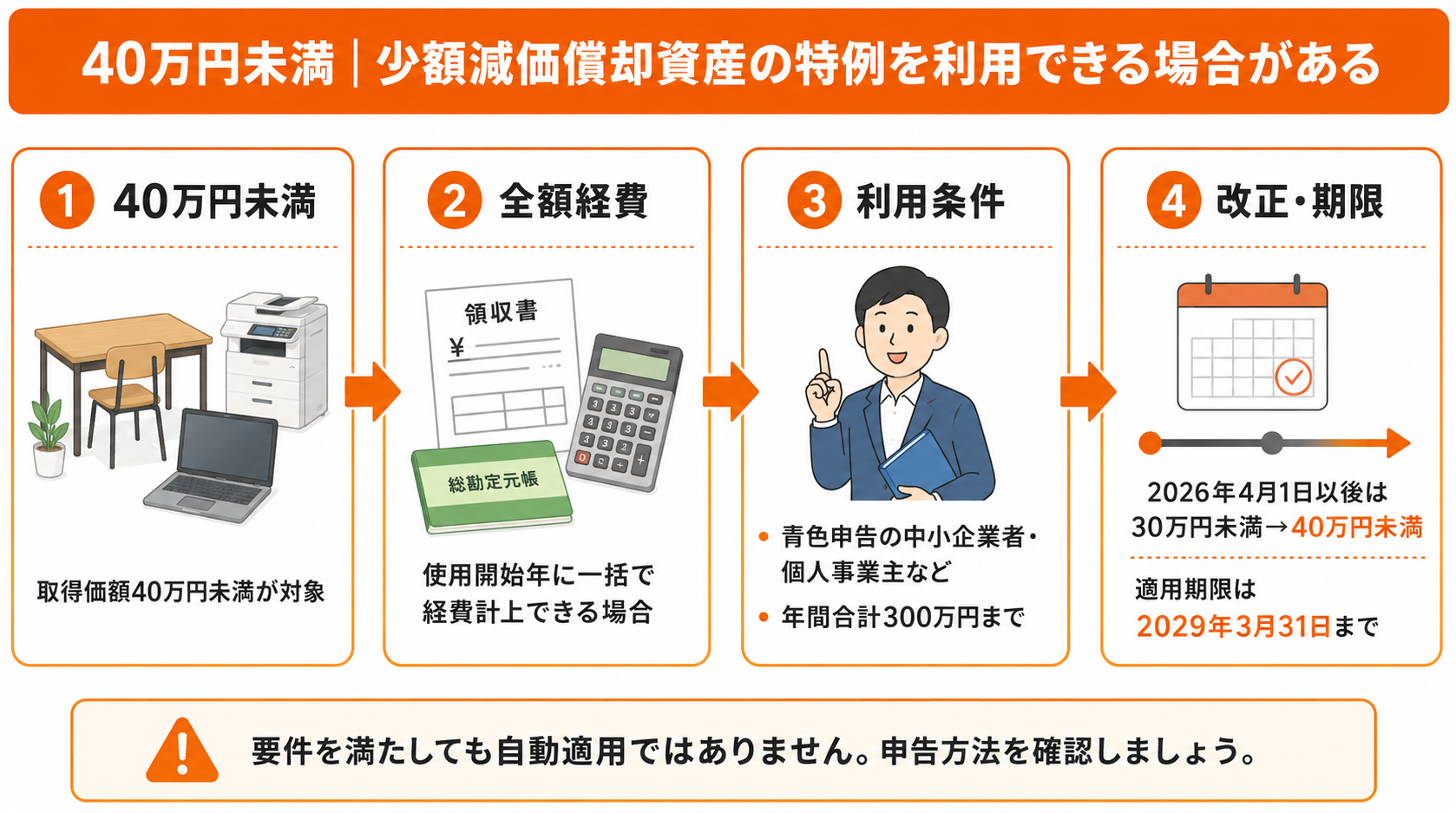 40万円未満｜少額減価償却資産の特例を利用できる場合がある