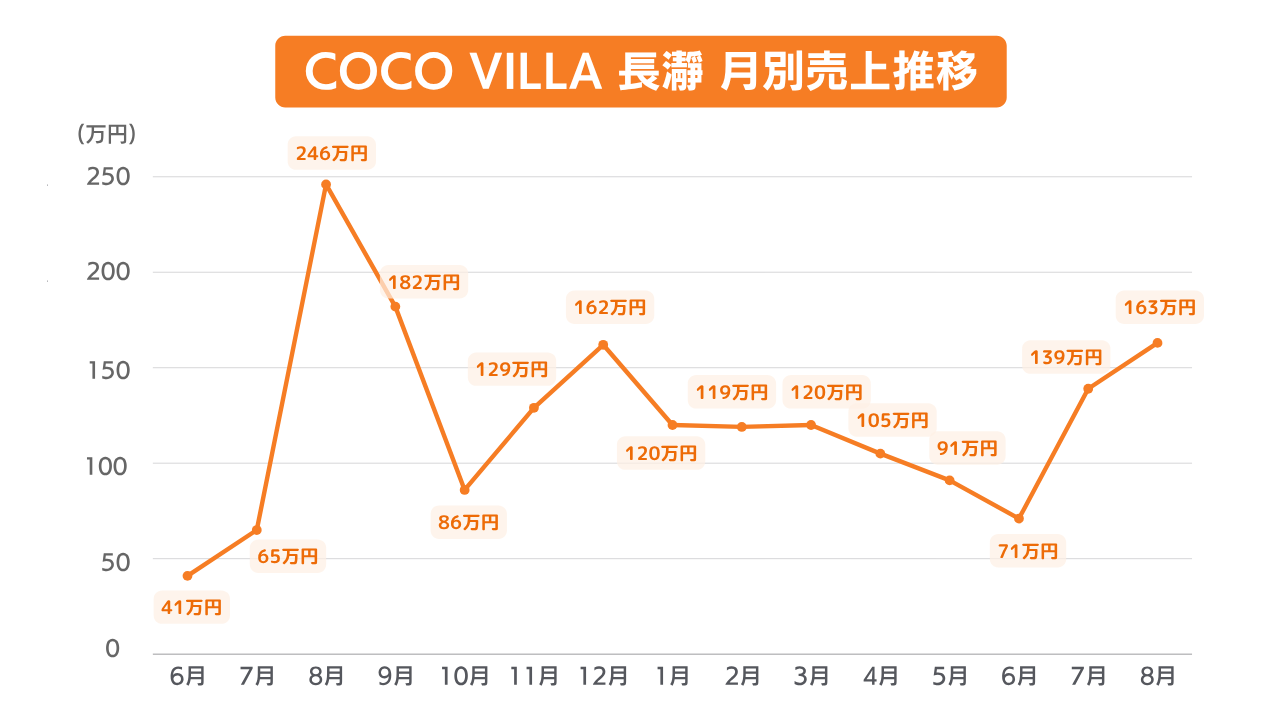 COCO VILLA 長瀞 月別売上推移
