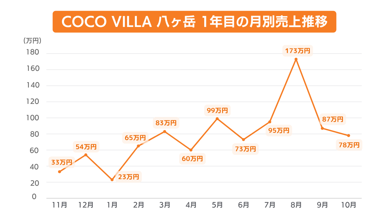 オープン後の月別売上